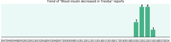Could Tresiba cause Blood insulin decreased?